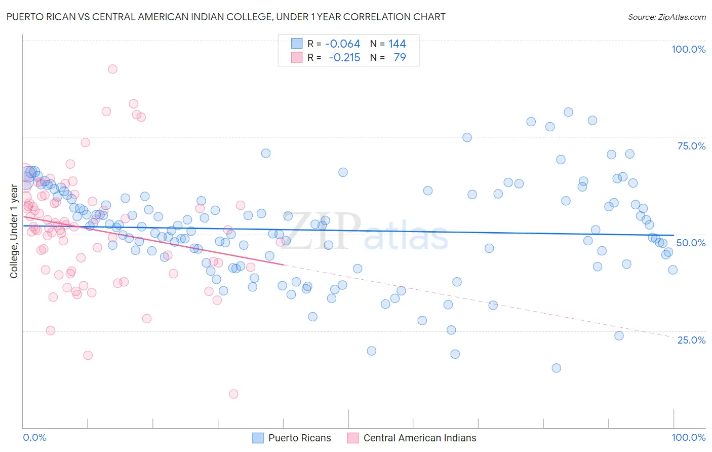 Puerto Rican vs Central American Indian College, Under 1 year