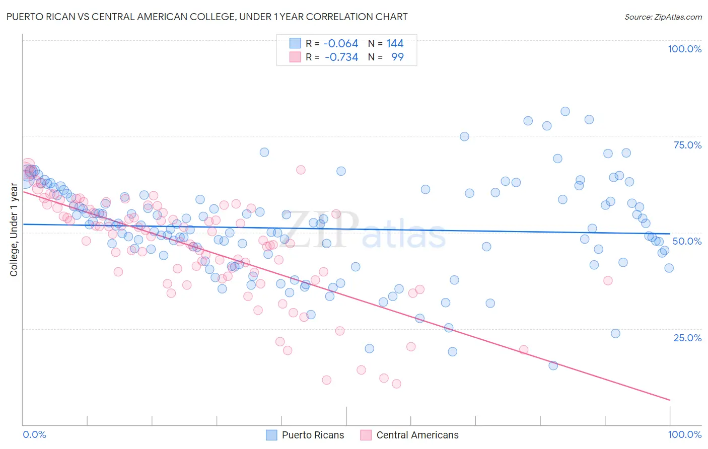 Puerto Rican vs Central American College, Under 1 year