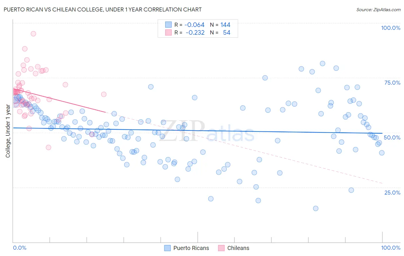 Puerto Rican vs Chilean College, Under 1 year