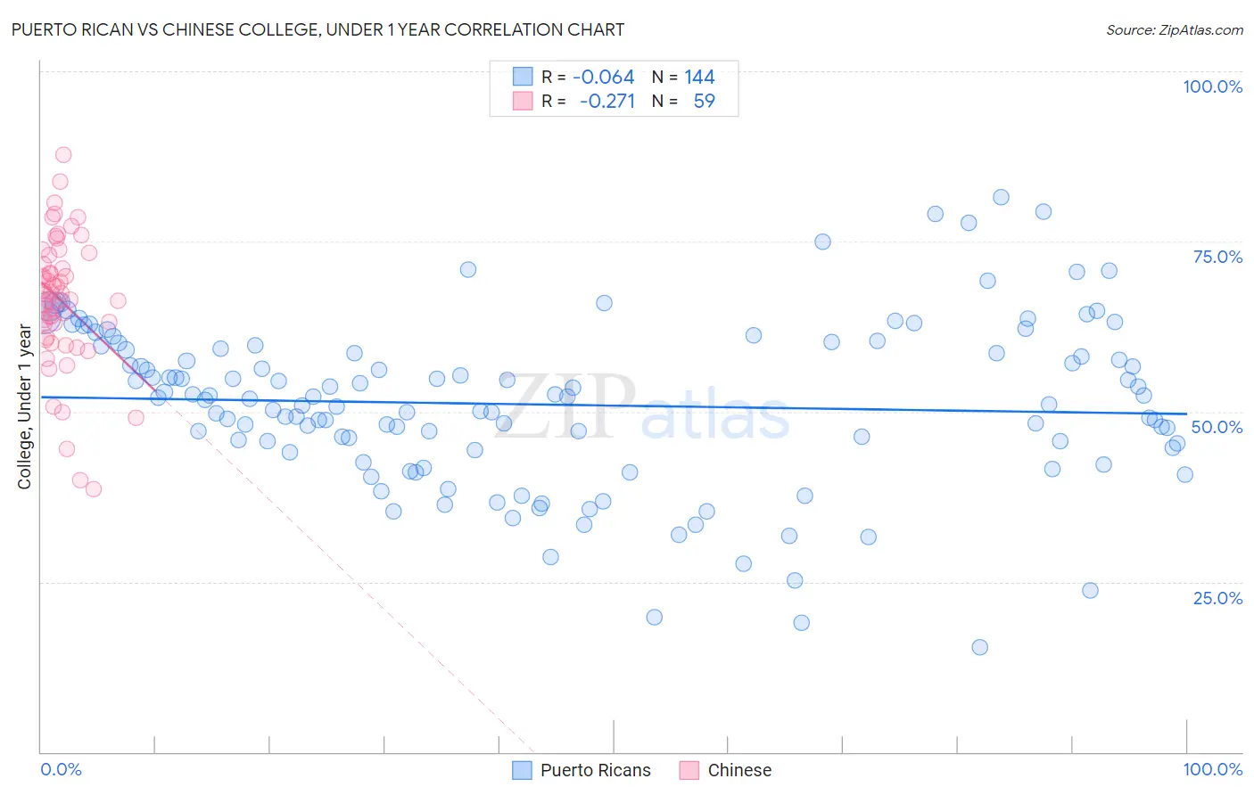 Puerto Rican vs Chinese College, Under 1 year