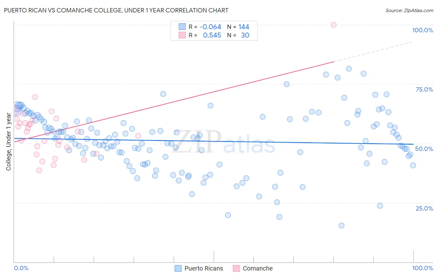 Puerto Rican vs Comanche College, Under 1 year