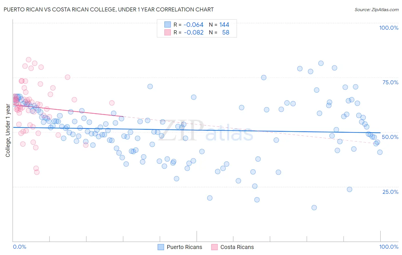 Puerto Rican vs Costa Rican College, Under 1 year