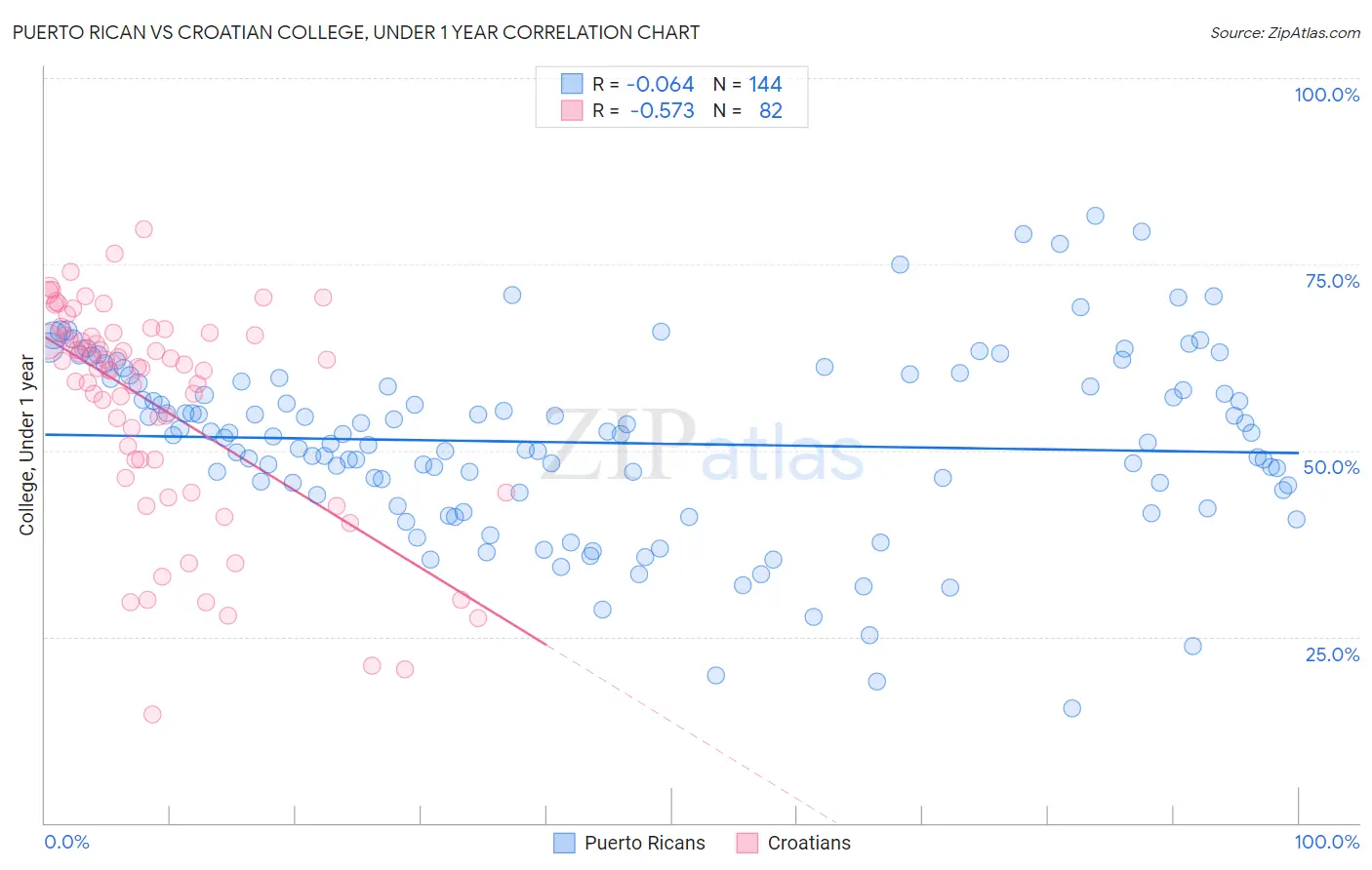 Puerto Rican vs Croatian College, Under 1 year