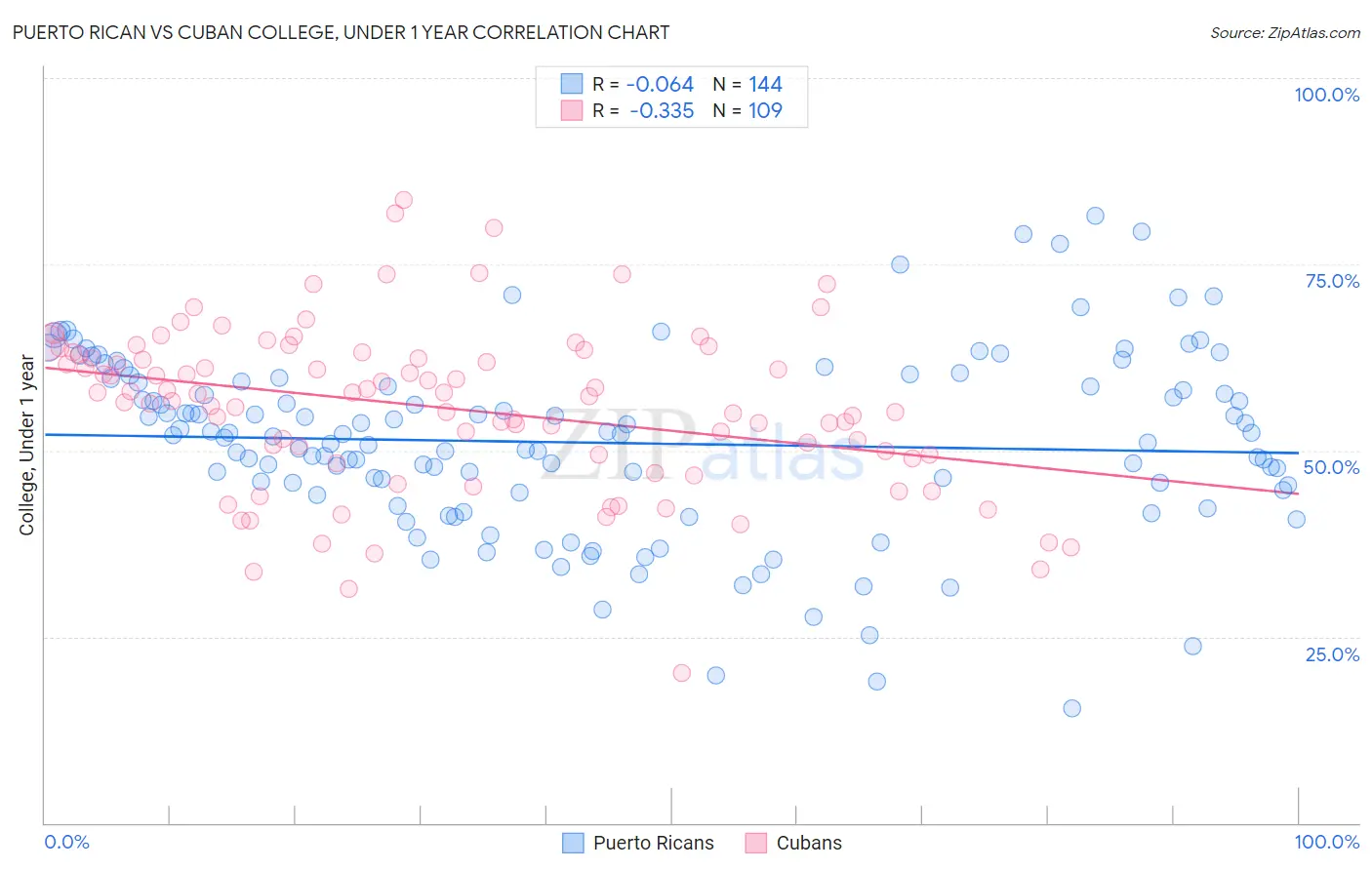 Puerto Rican vs Cuban College, Under 1 year