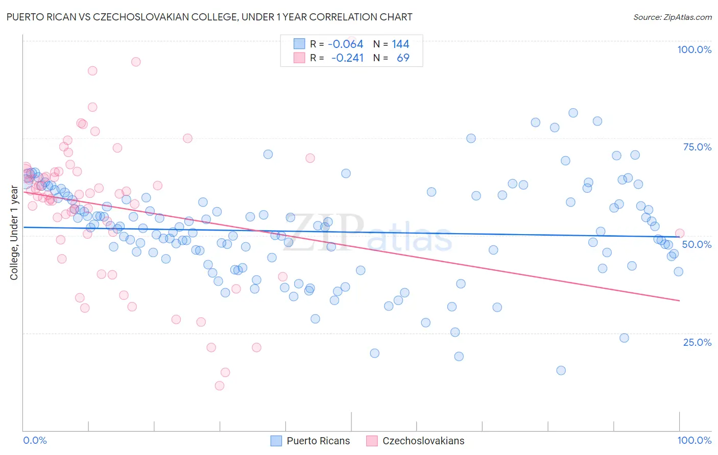 Puerto Rican vs Czechoslovakian College, Under 1 year