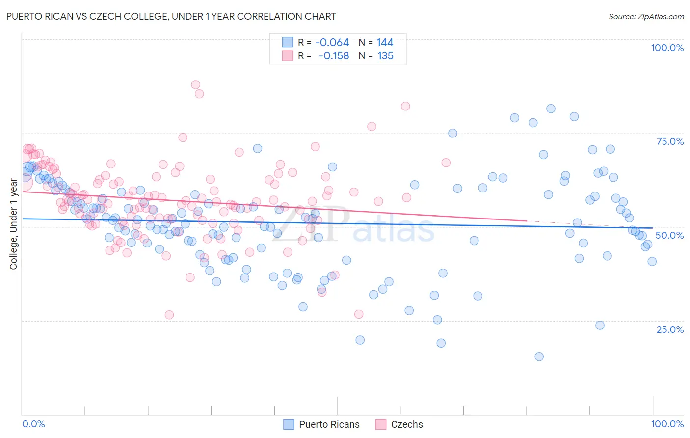 Puerto Rican vs Czech College, Under 1 year