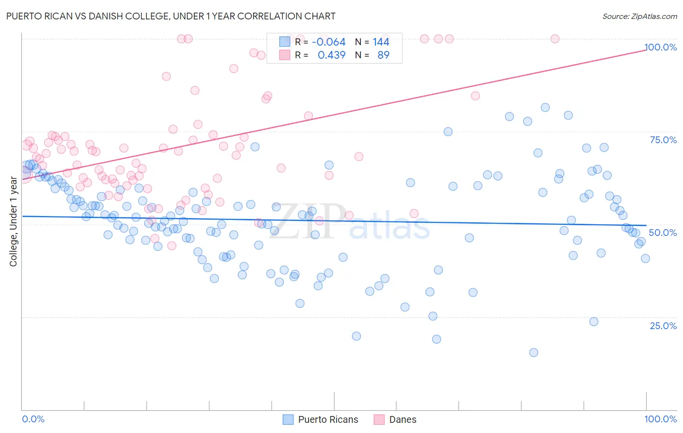 Puerto Rican vs Danish College, Under 1 year