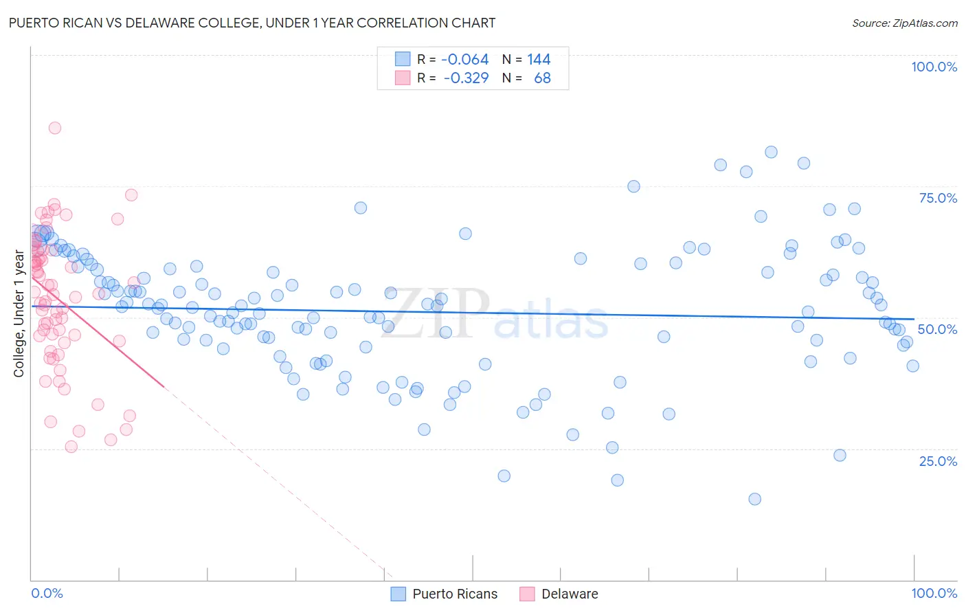 Puerto Rican vs Delaware College, Under 1 year