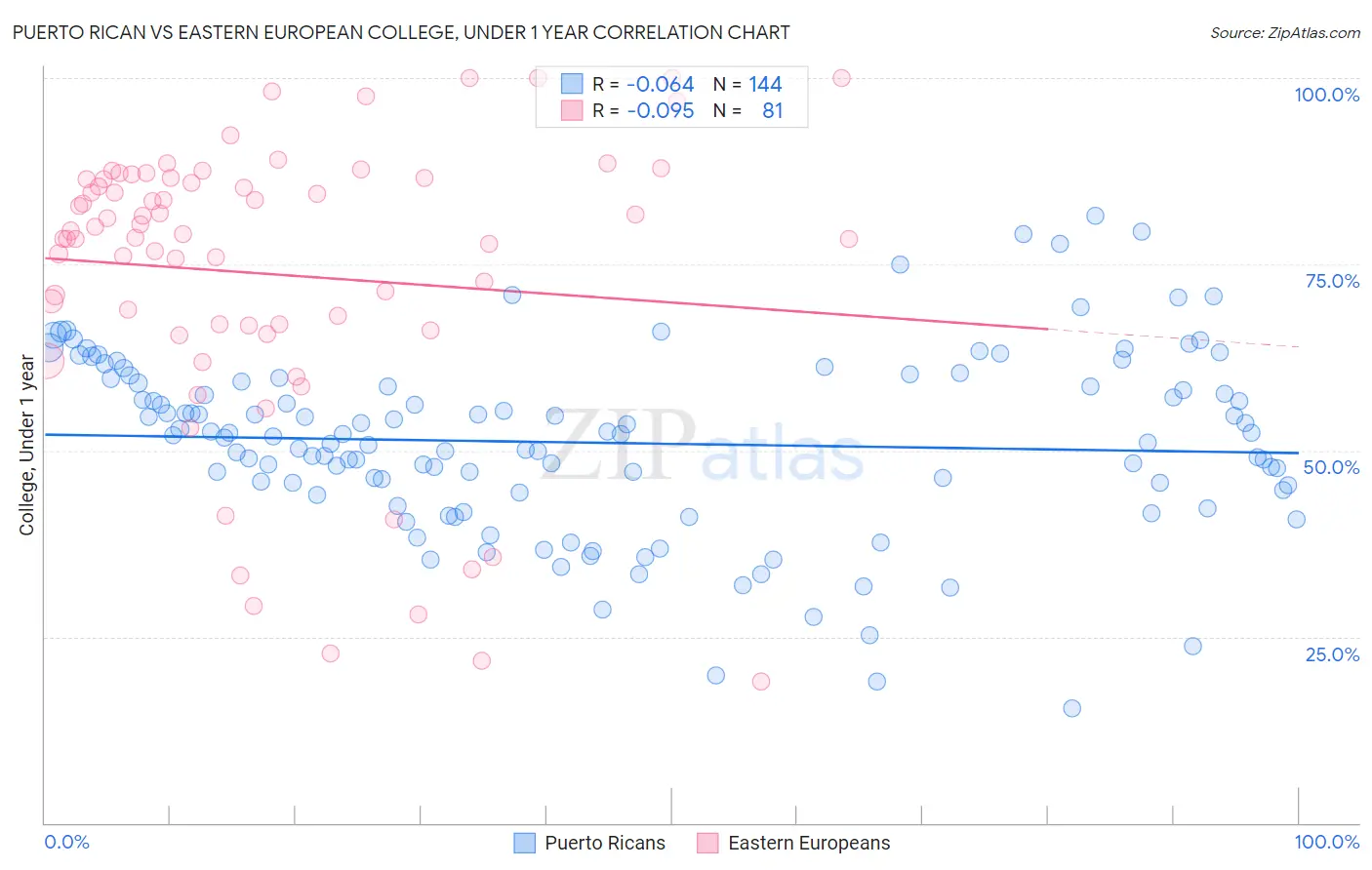 Puerto Rican vs Eastern European College, Under 1 year