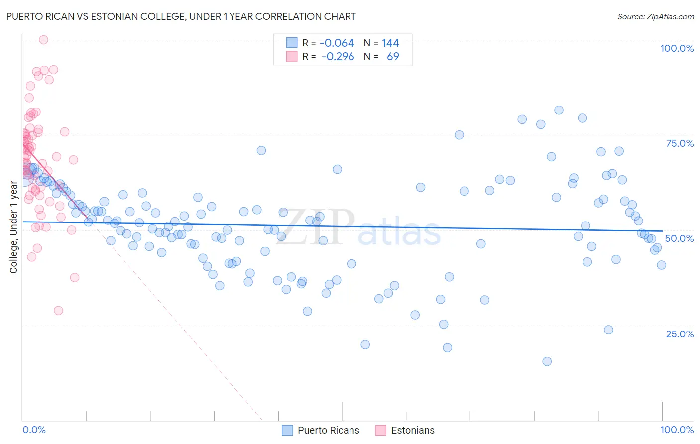 Puerto Rican vs Estonian College, Under 1 year