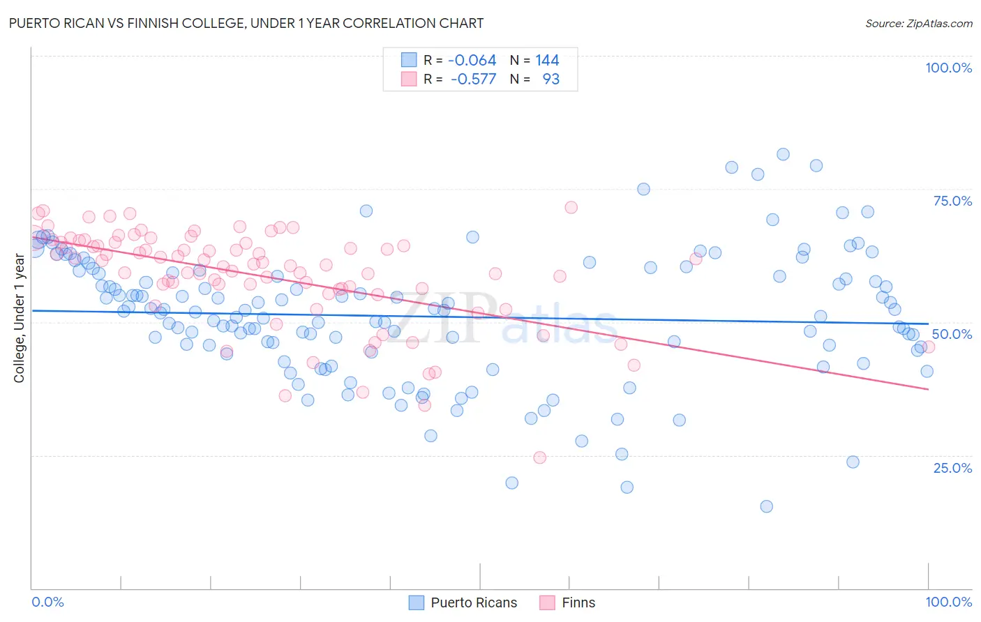 Puerto Rican vs Finnish College, Under 1 year