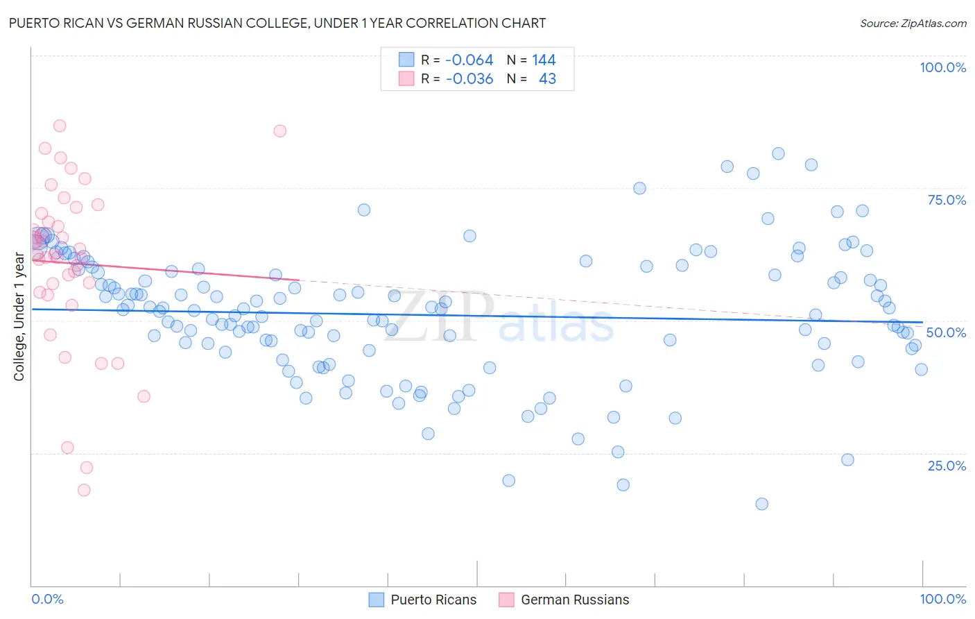 Puerto Rican vs German Russian College, Under 1 year