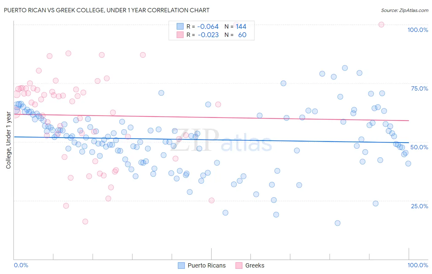Puerto Rican vs Greek College, Under 1 year