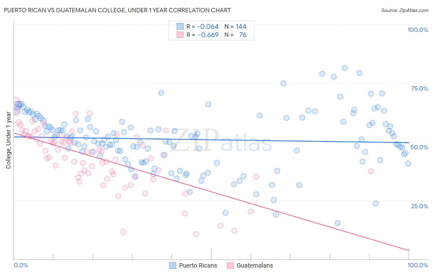 Puerto Rican vs Guatemalan College, Under 1 year