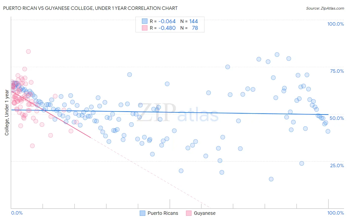 Puerto Rican vs Guyanese College, Under 1 year