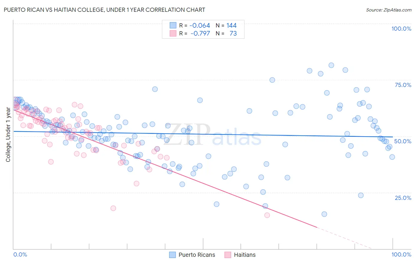 Puerto Rican vs Haitian College, Under 1 year