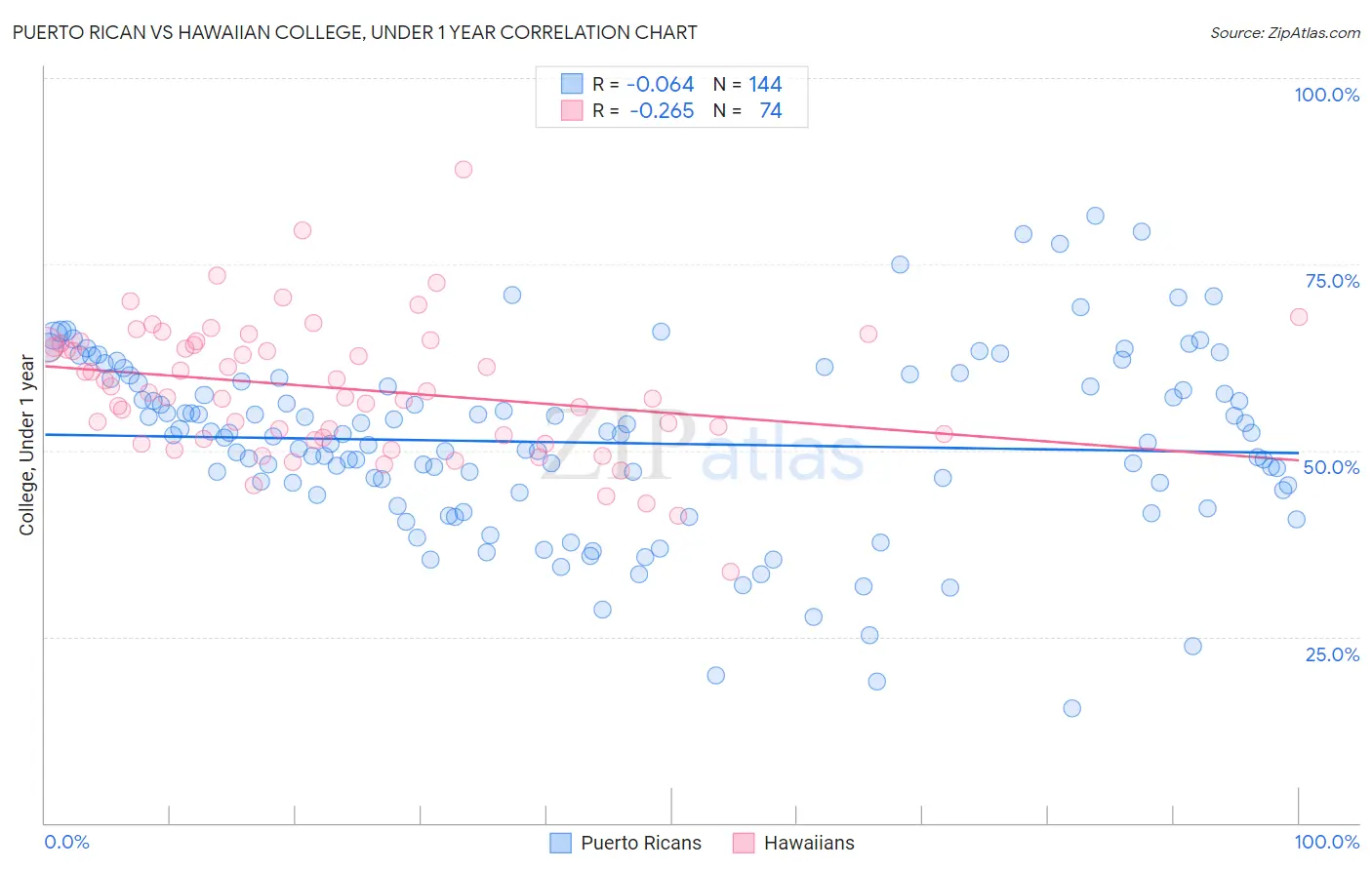 Puerto Rican vs Hawaiian College, Under 1 year