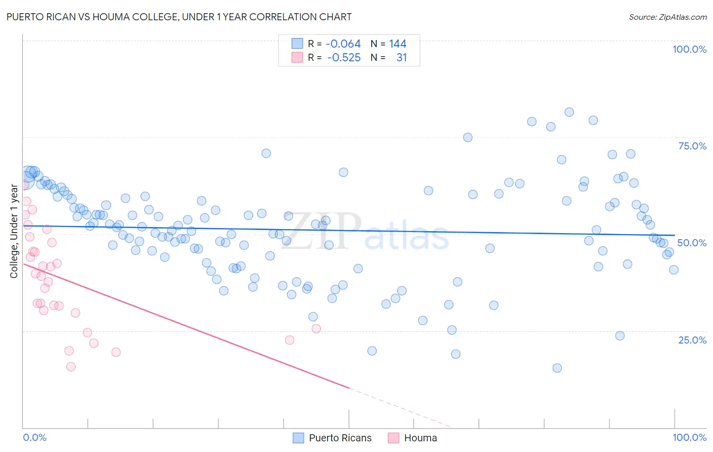Puerto Rican vs Houma College, Under 1 year