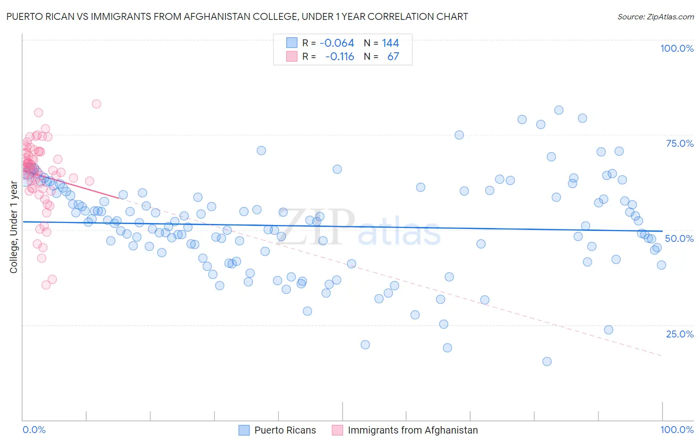 Puerto Rican vs Immigrants from Afghanistan College, Under 1 year