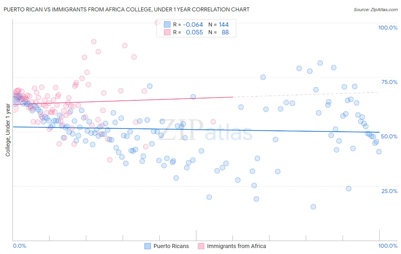 Puerto Rican vs Immigrants from Africa College, Under 1 year