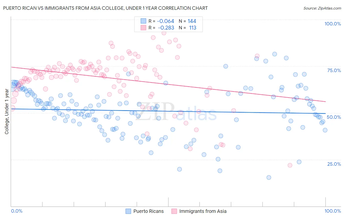 Puerto Rican vs Immigrants from Asia College, Under 1 year