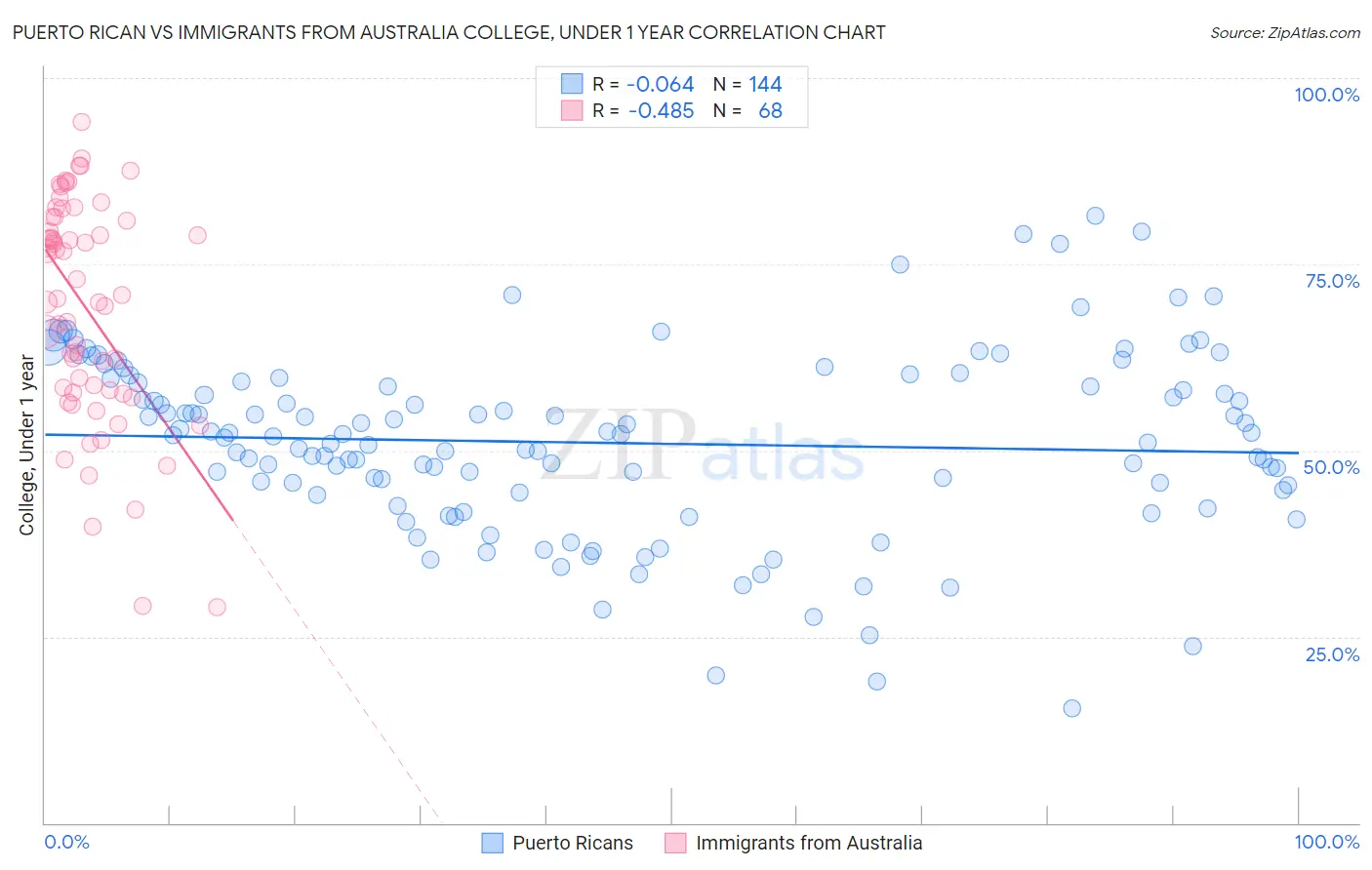 Puerto Rican vs Immigrants from Australia College, Under 1 year