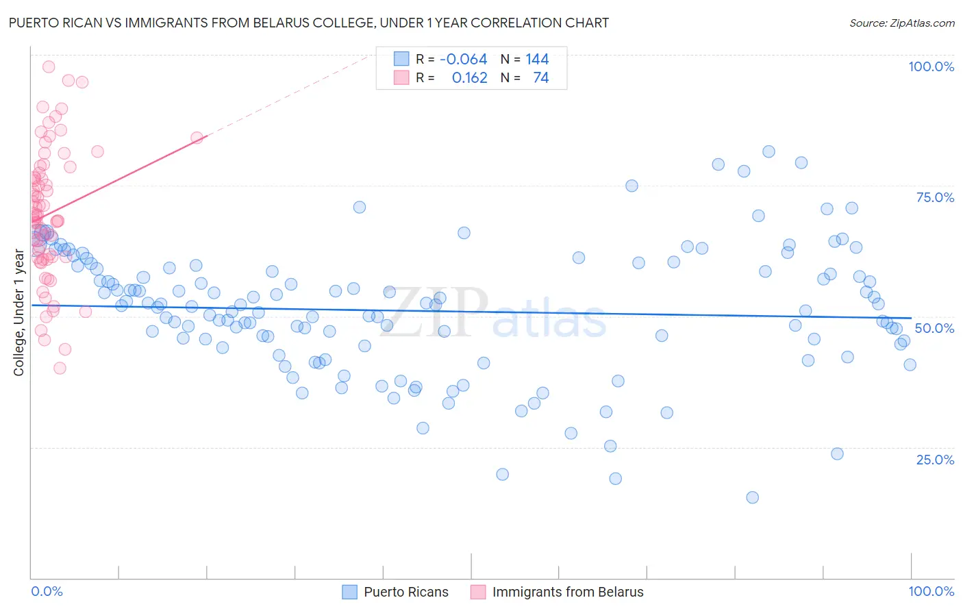 Puerto Rican vs Immigrants from Belarus College, Under 1 year