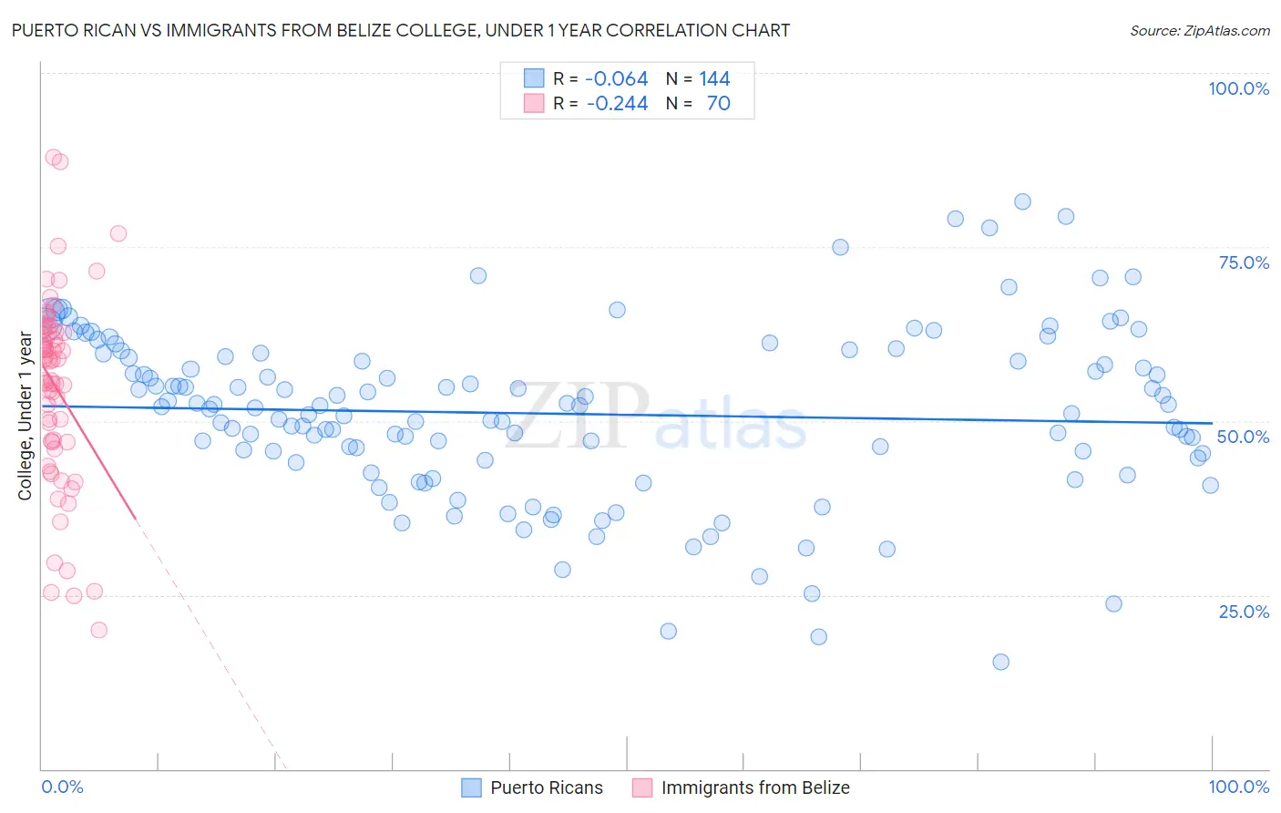 Puerto Rican vs Immigrants from Belize College, Under 1 year