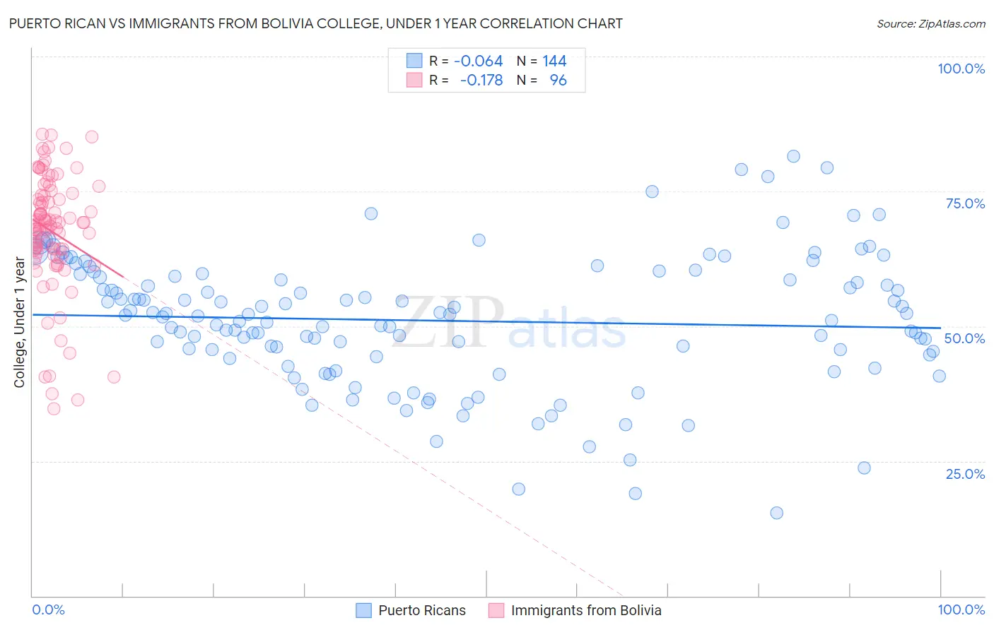 Puerto Rican vs Immigrants from Bolivia College, Under 1 year