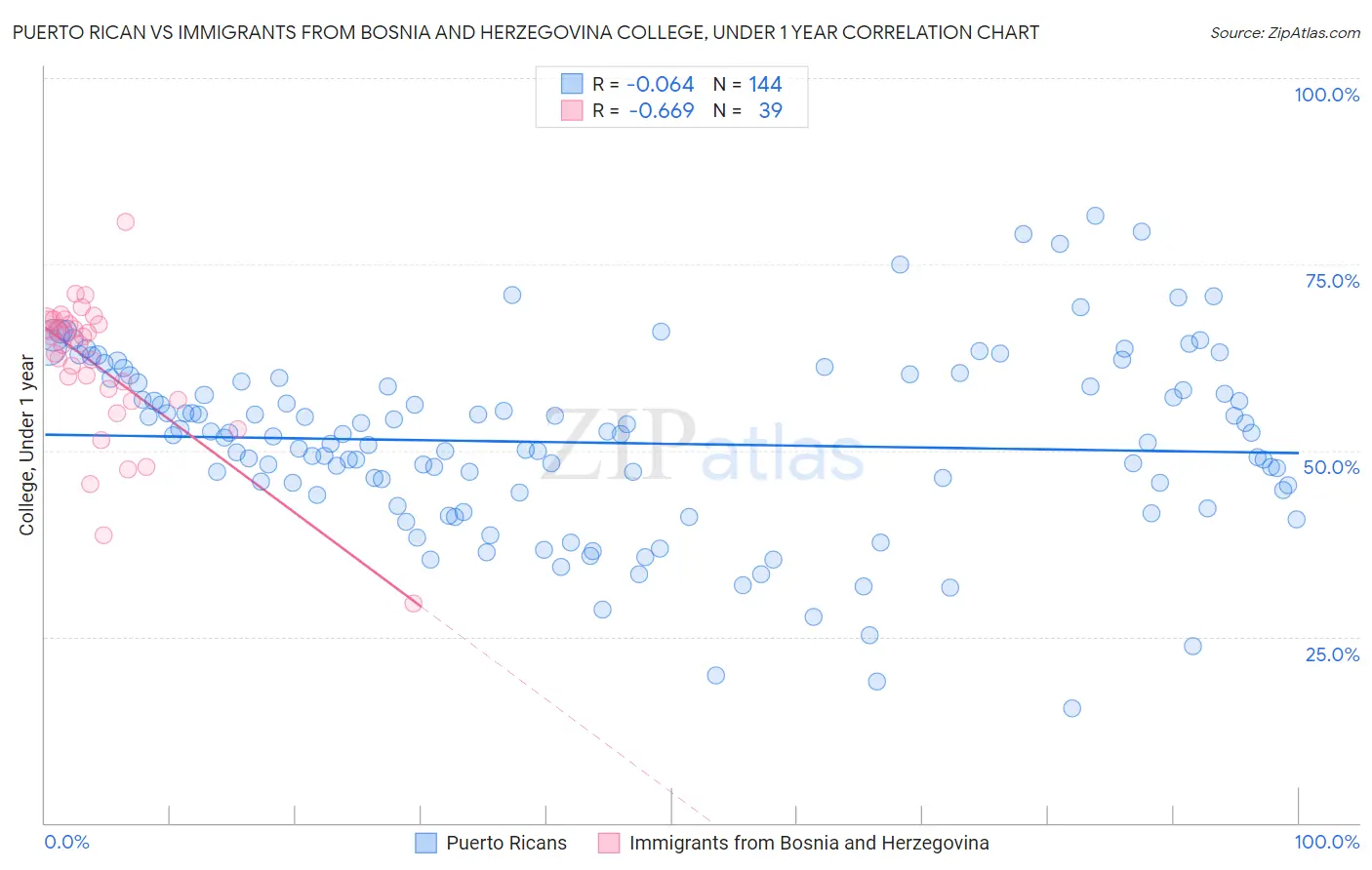 Puerto Rican vs Immigrants from Bosnia and Herzegovina College, Under 1 year