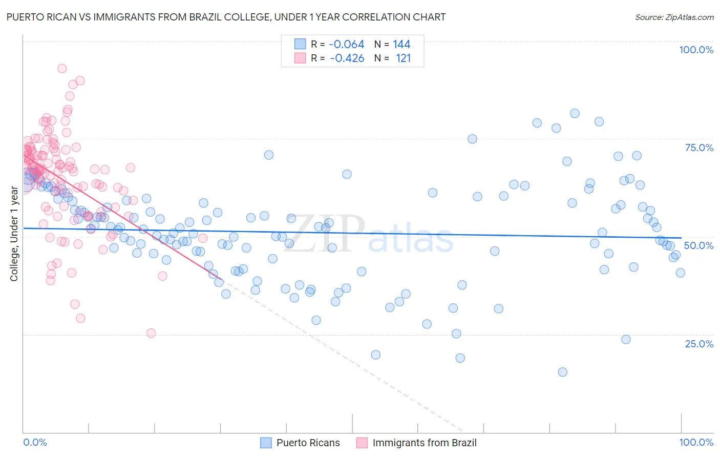 Puerto Rican vs Immigrants from Brazil College, Under 1 year