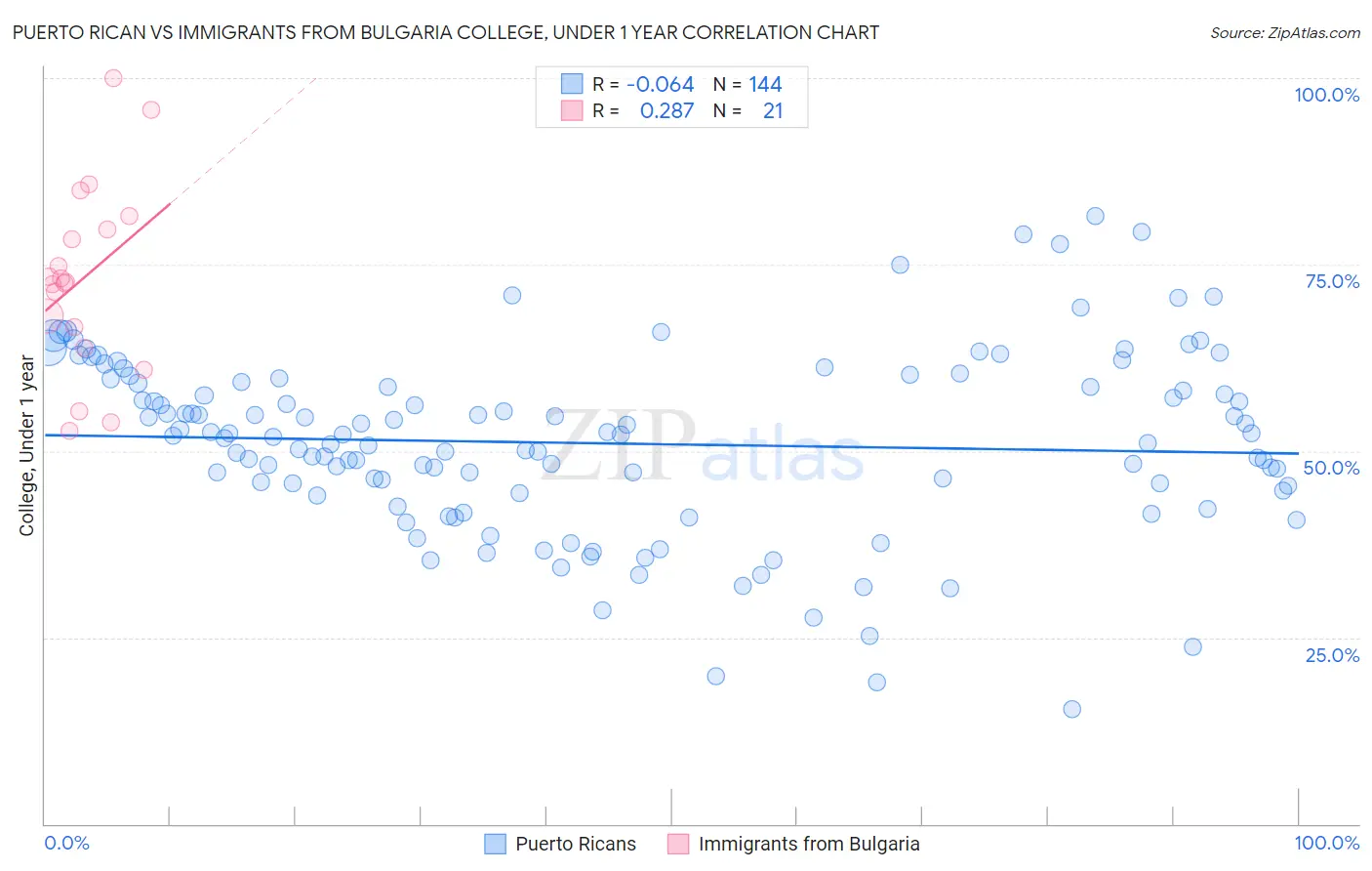 Puerto Rican vs Immigrants from Bulgaria College, Under 1 year