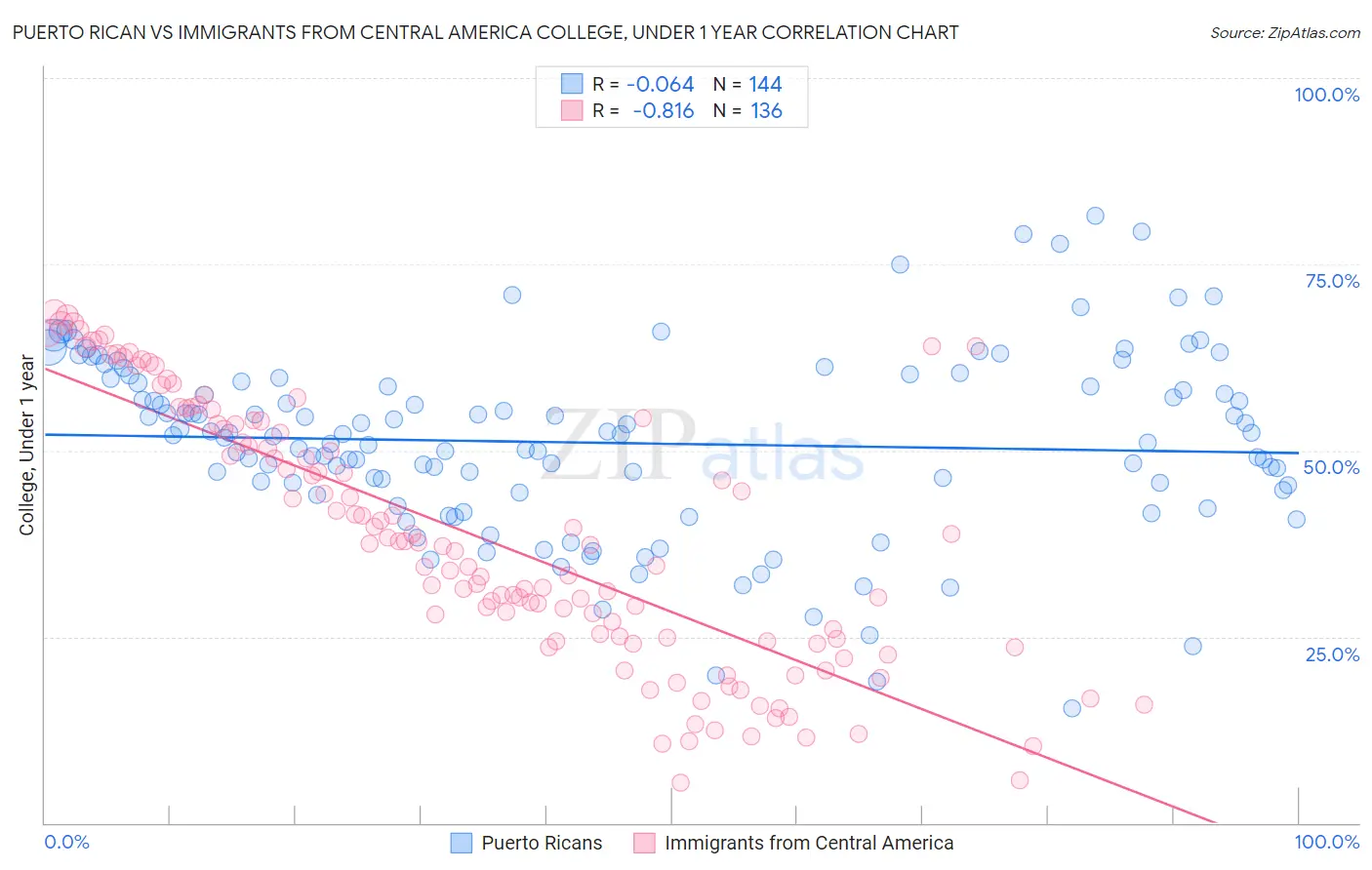 Puerto Rican vs Immigrants from Central America College, Under 1 year