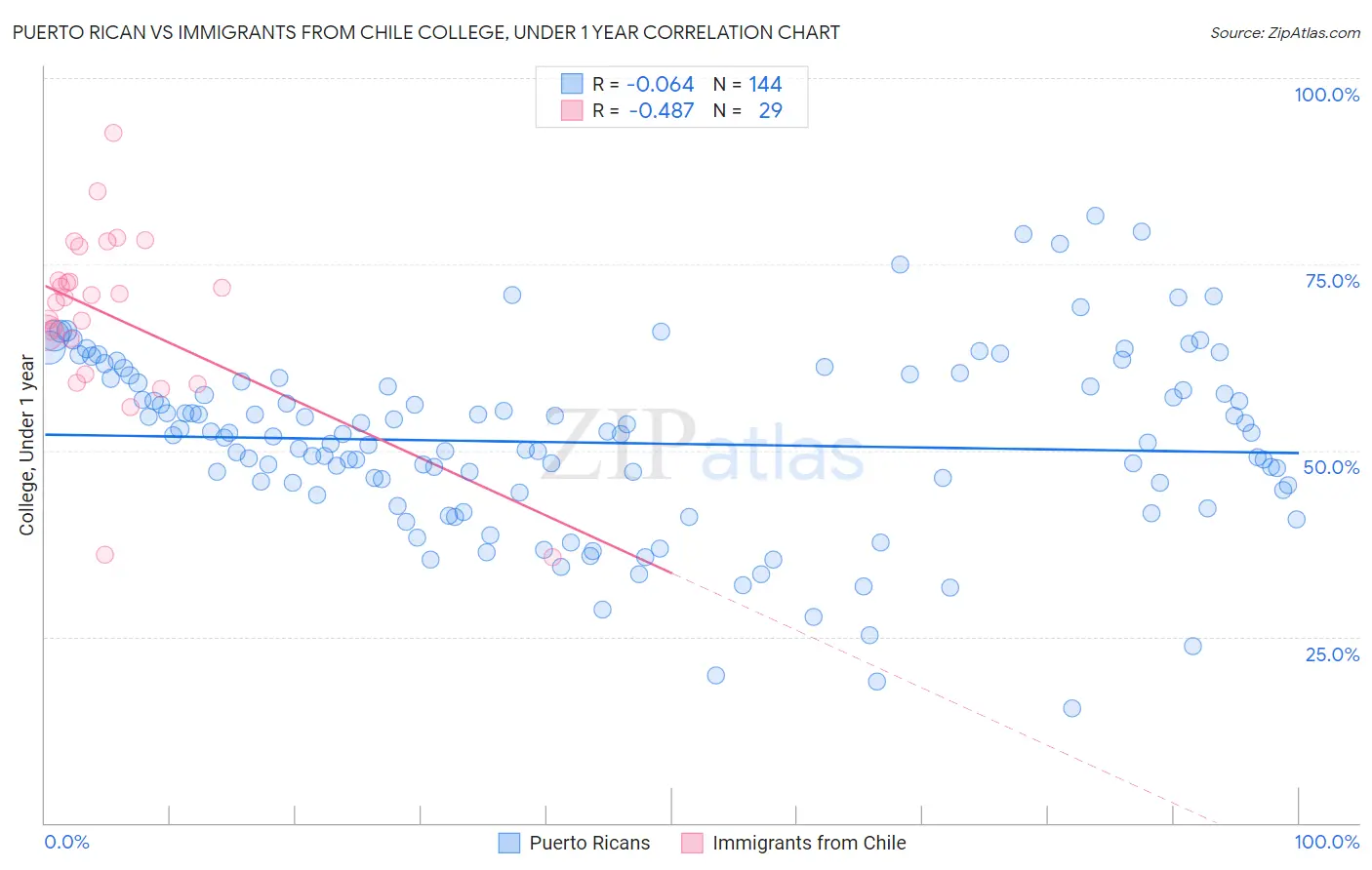 Puerto Rican vs Immigrants from Chile College, Under 1 year