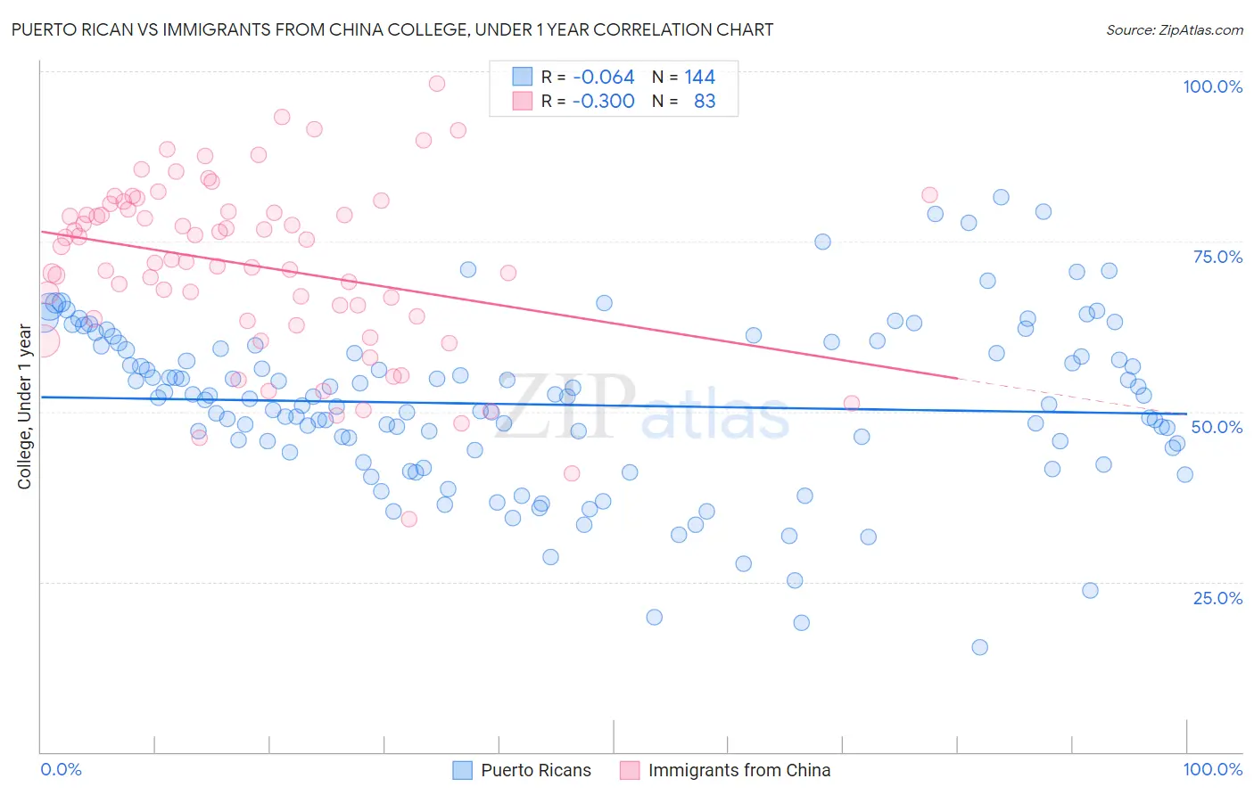 Puerto Rican vs Immigrants from China College, Under 1 year