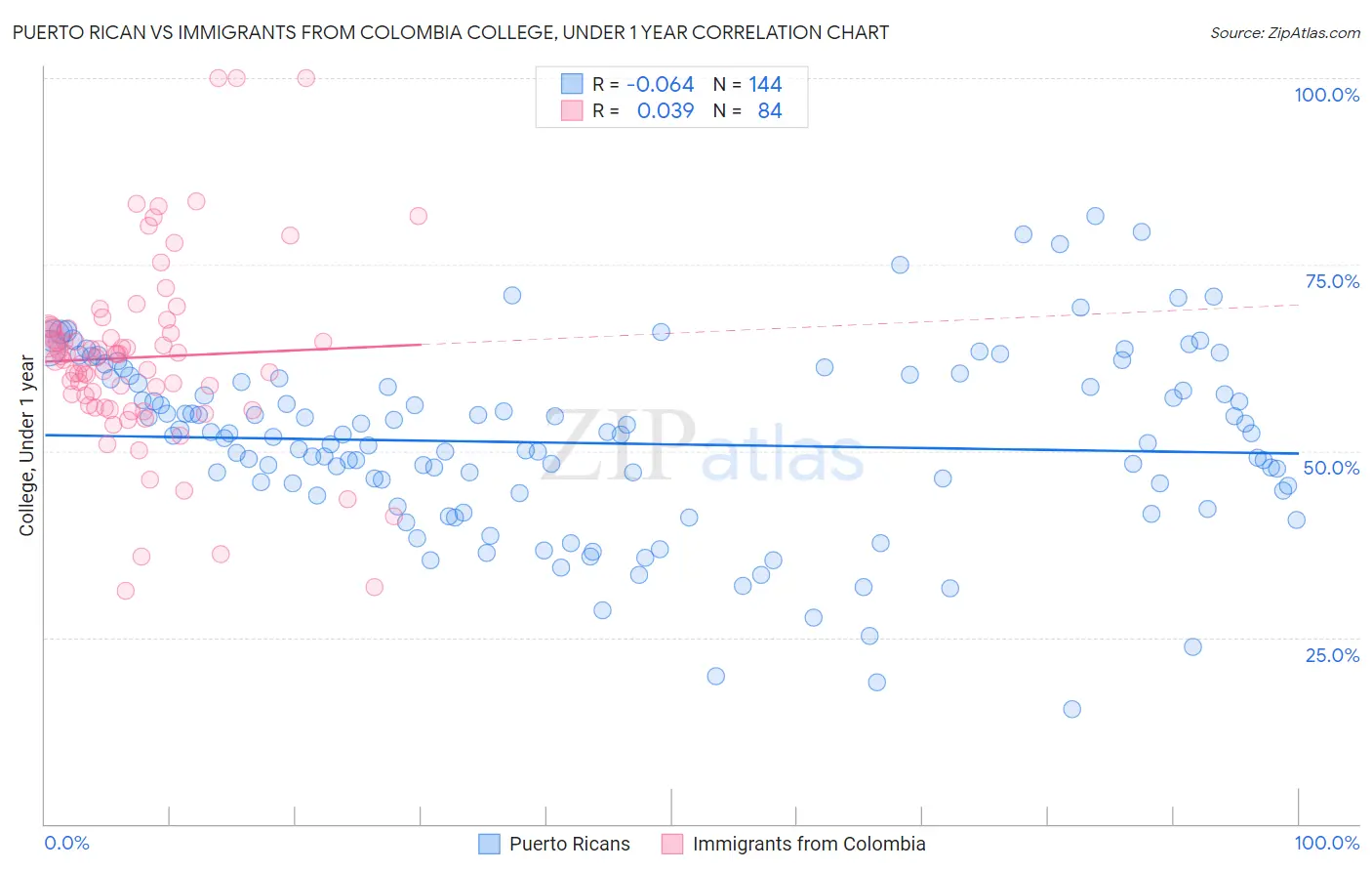 Puerto Rican vs Immigrants from Colombia College, Under 1 year