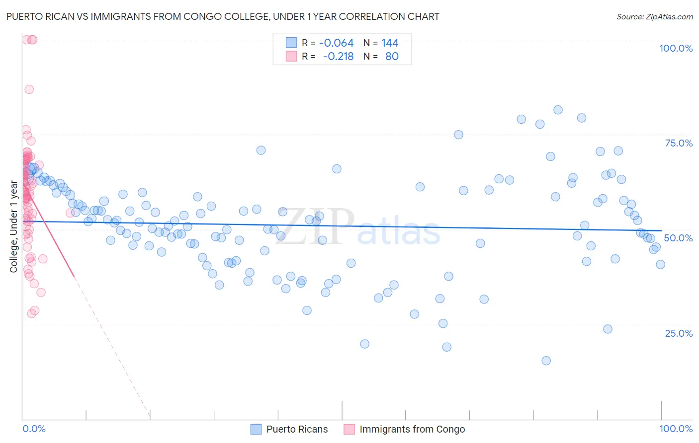 Puerto Rican vs Immigrants from Congo College, Under 1 year