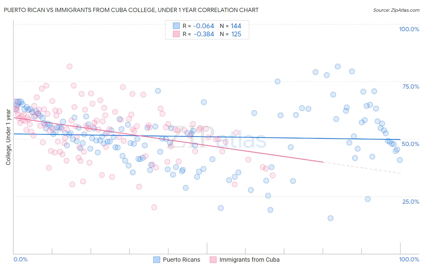 Puerto Rican vs Immigrants from Cuba College, Under 1 year