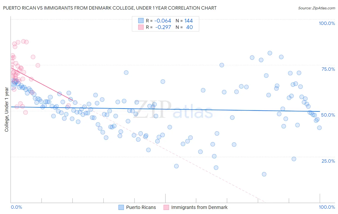 Puerto Rican vs Immigrants from Denmark College, Under 1 year
