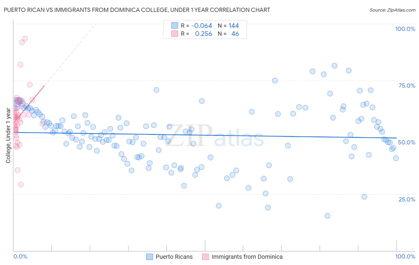 Puerto Rican vs Immigrants from Dominica College, Under 1 year