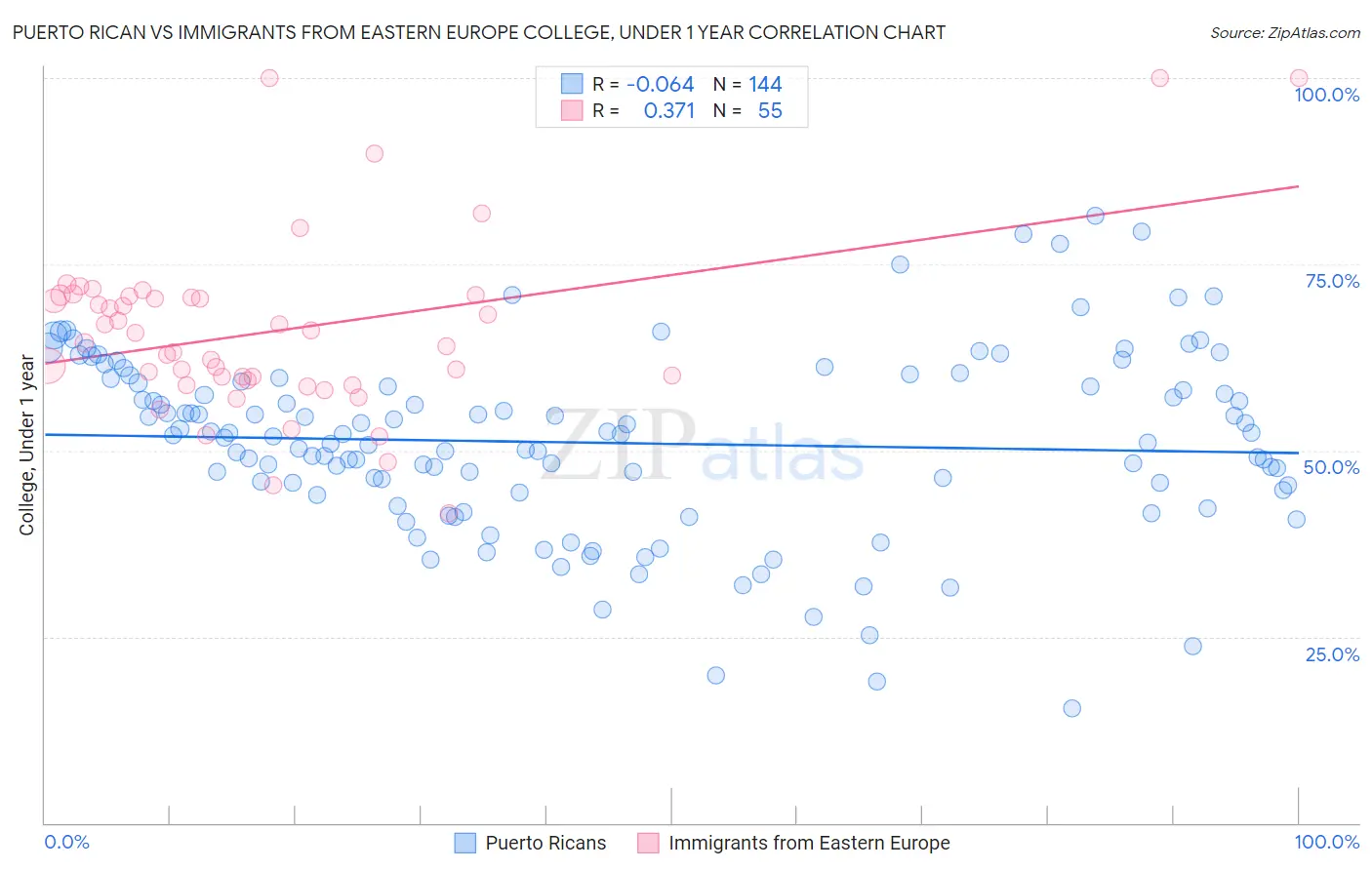 Puerto Rican vs Immigrants from Eastern Europe College, Under 1 year