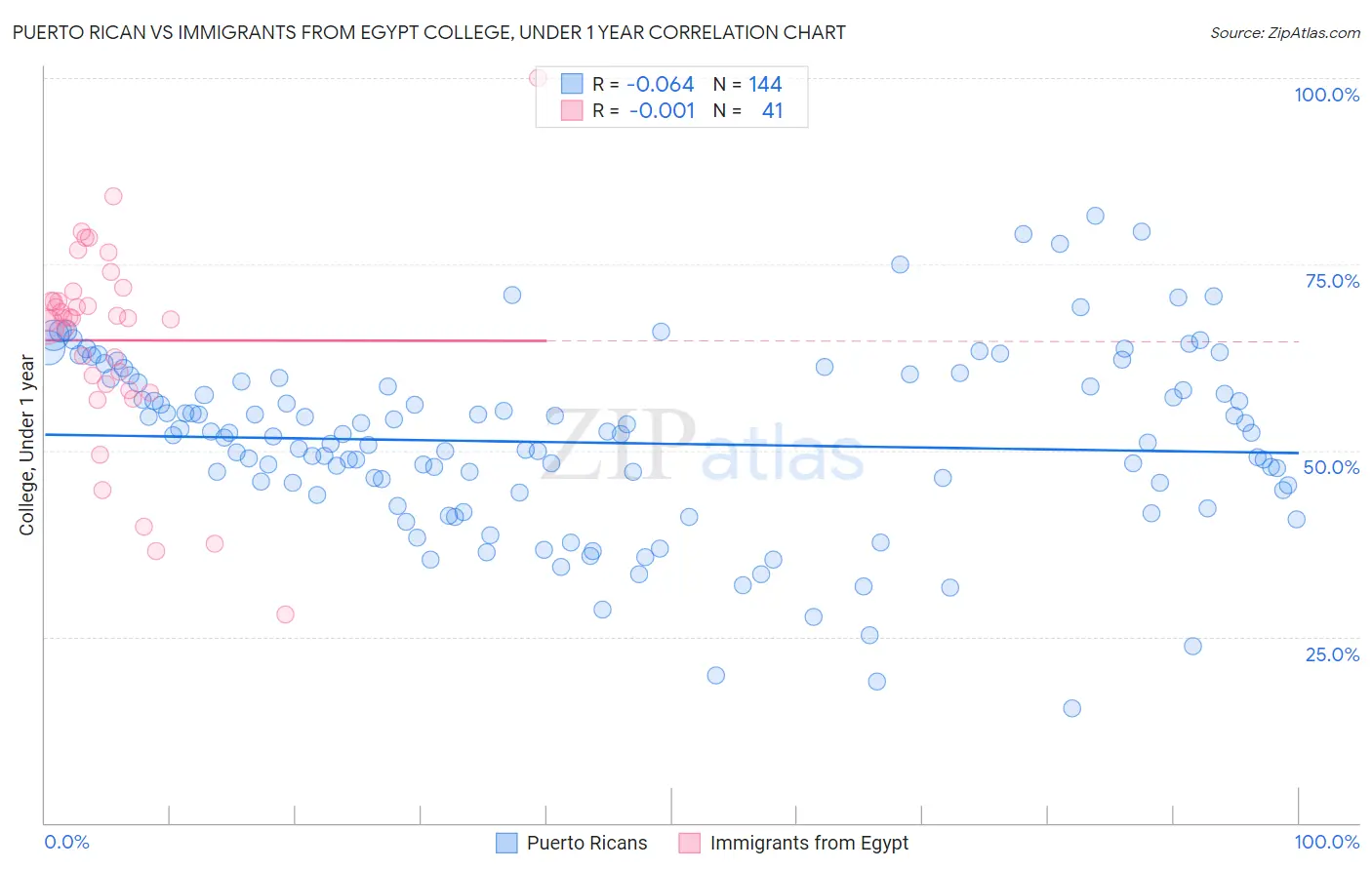 Puerto Rican vs Immigrants from Egypt College, Under 1 year