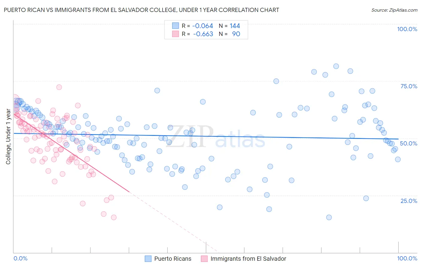 Puerto Rican vs Immigrants from El Salvador College, Under 1 year