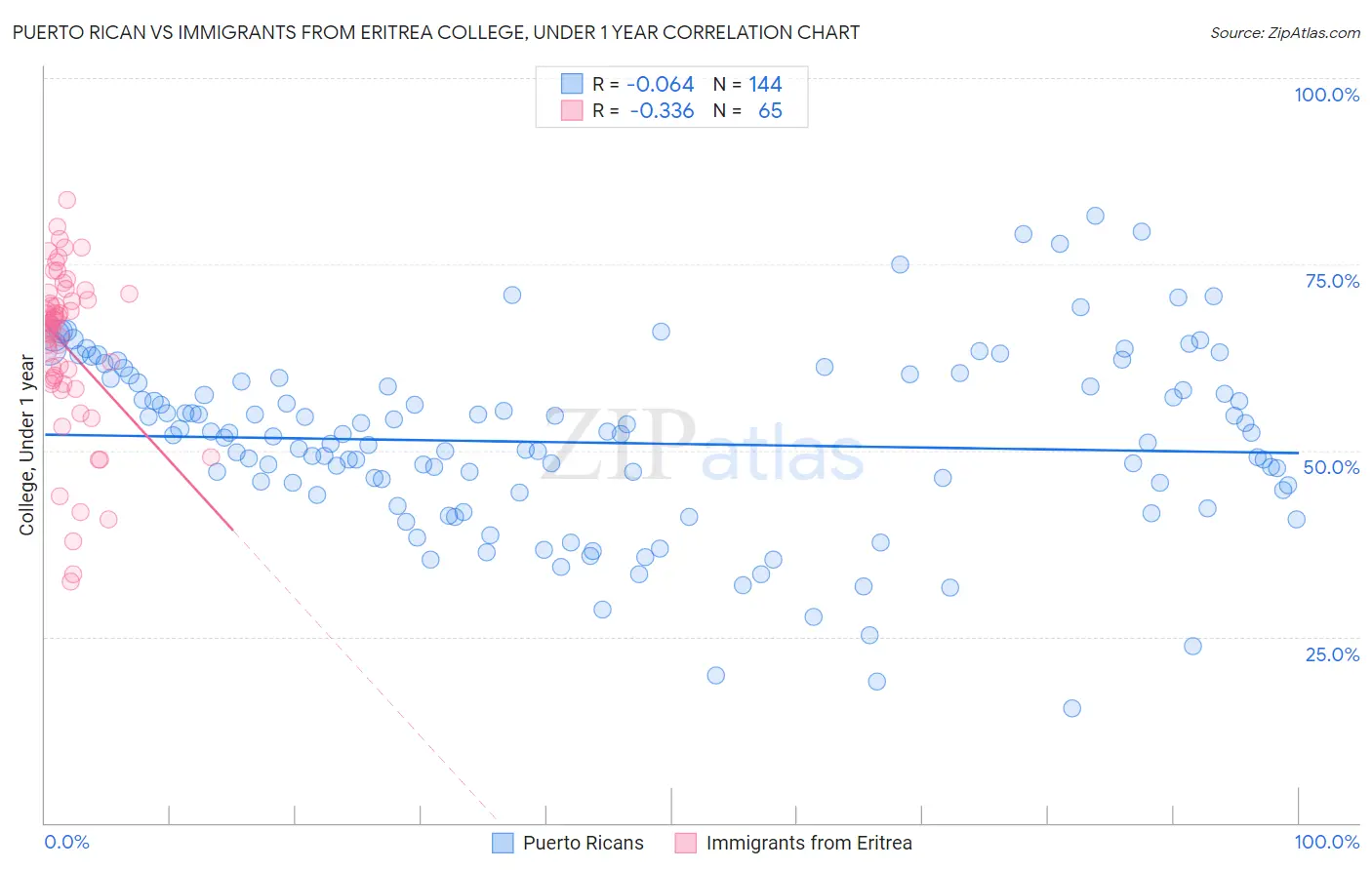 Puerto Rican vs Immigrants from Eritrea College, Under 1 year