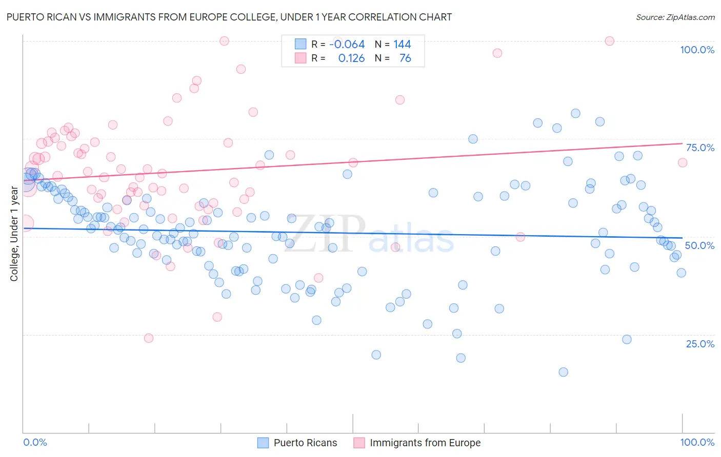 Puerto Rican vs Immigrants from Europe College, Under 1 year