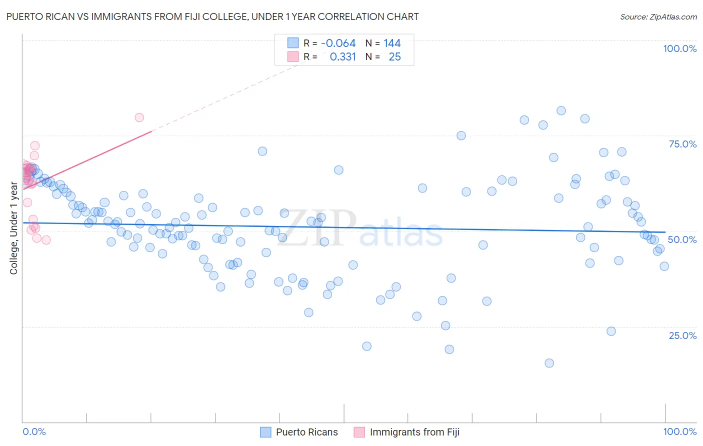 Puerto Rican vs Immigrants from Fiji College, Under 1 year