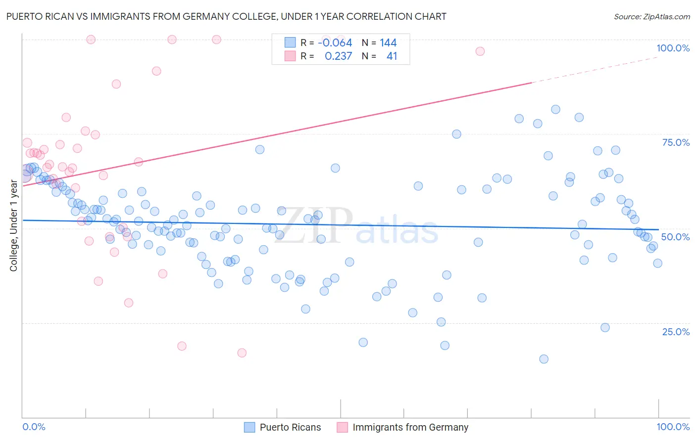 Puerto Rican vs Immigrants from Germany College, Under 1 year