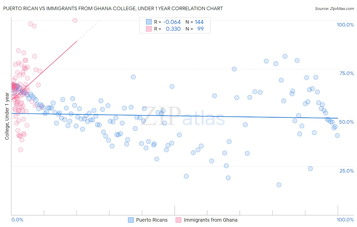 Puerto Rican vs Immigrants from Ghana College, Under 1 year