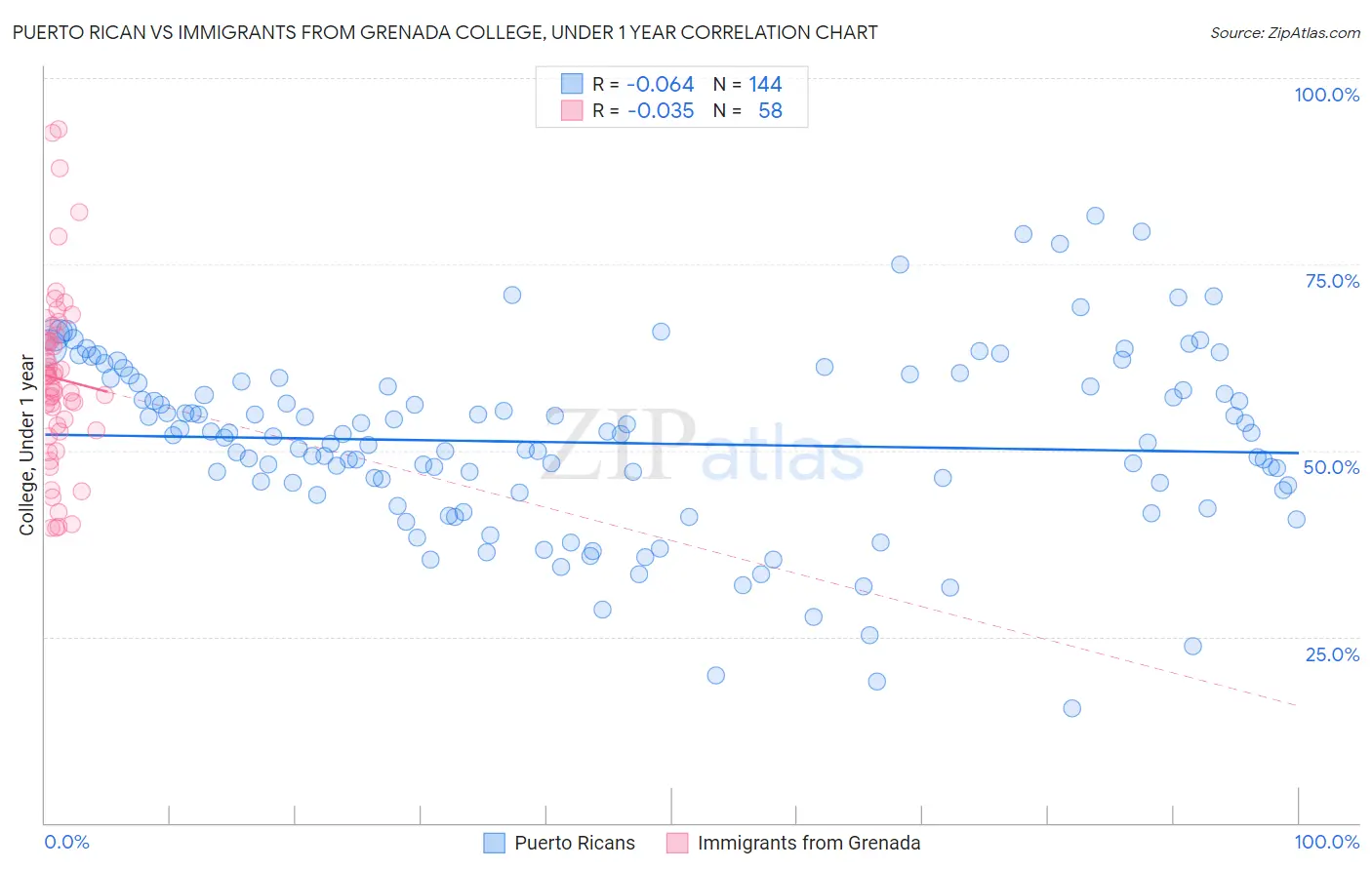 Puerto Rican vs Immigrants from Grenada College, Under 1 year