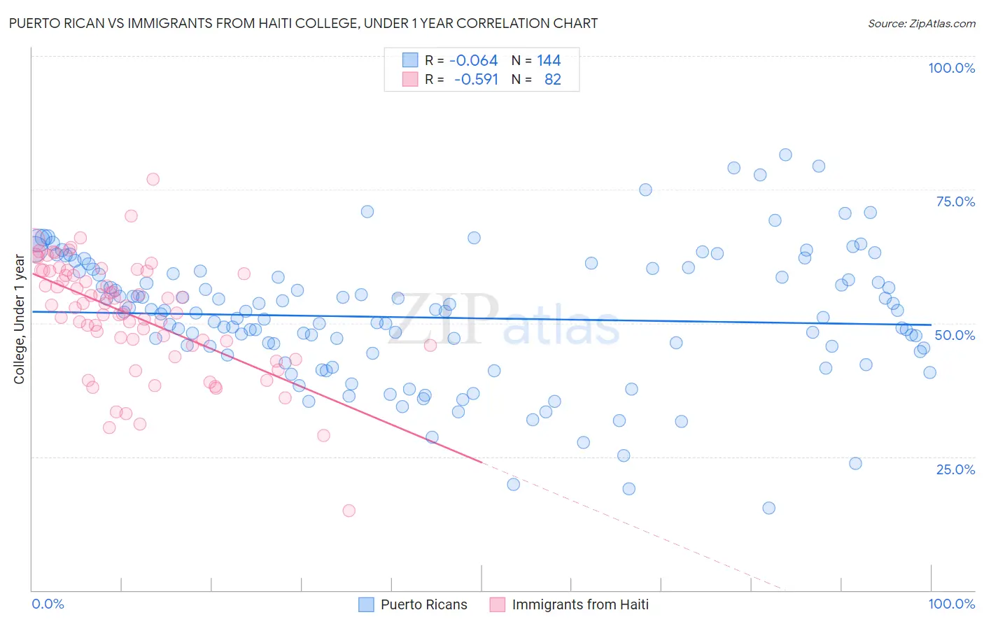 Puerto Rican vs Immigrants from Haiti College, Under 1 year